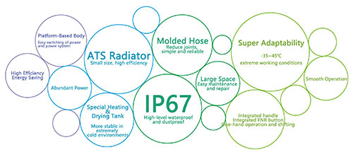 Eletric Wheel Loader 860E, More Performancces