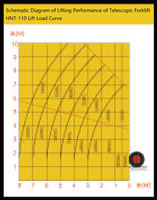 28 Schematic Diagram of Lifting Performance of Telescopic Forklift HNT 110 Lift Load Curve